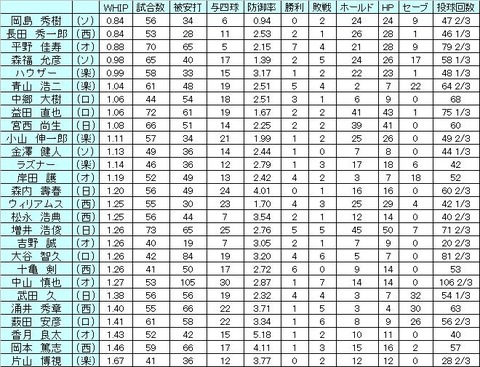 2012パ中継ぎWHIP