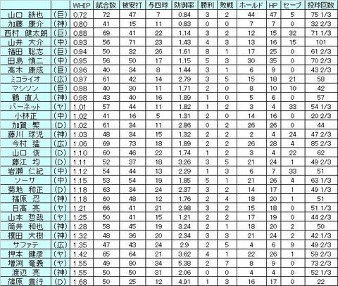 2012セ中継ぎWHIP