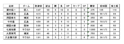 セリーグ新人王候補投手